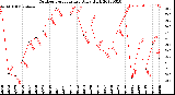 Milwaukee Weather Outdoor Temperature<br>Daily High