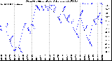 Milwaukee Weather Outdoor Temperature<br>Daily Low