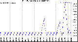 Milwaukee Weather Rain<br>By Day<br>(Inches)