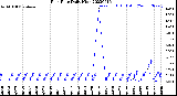 Milwaukee Weather Rain Rate<br>Daily High