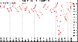 Milwaukee Weather Solar Radiation<br>Daily