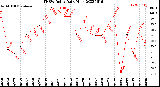 Milwaukee Weather THSW Index<br>Daily High