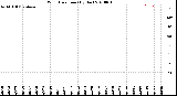 Milwaukee Weather Wind Direction<br>(By Day)