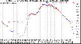 Milwaukee Weather Outdoor Temp / Dew Point<br>by Minute<br>(24 Hours) (Alternate)