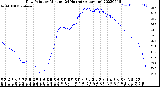 Milwaukee Weather Dew Point<br>by Minute<br>(24 Hours) (Alternate)