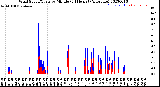 Milwaukee Weather Wind Speed/Gusts<br>by Minute<br>(24 Hours) (Alternate)