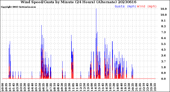 Milwaukee Weather Wind Speed/Gusts<br>by Minute<br>(24 Hours) (Alternate)