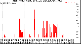 Milwaukee Weather Wind Speed<br>by Minute<br>(24 Hours) (Alternate)