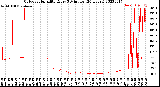 Milwaukee Weather Outdoor Humidity<br>Every 5 Minutes<br>(24 Hours)