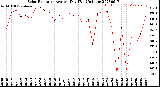 Milwaukee Weather Solar Radiation<br>Avg per Day W/m2/minute