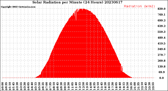 Milwaukee Weather Solar Radiation<br>per Minute<br>(24 Hours)