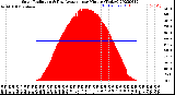 Milwaukee Weather Solar Radiation<br>& Day Average<br>per Minute<br>(Today)