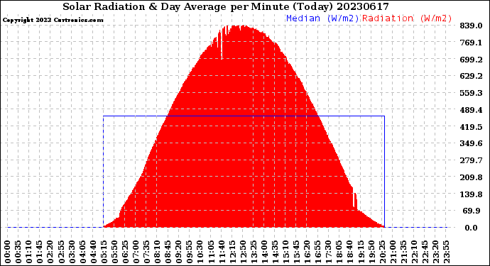 Milwaukee Weather Solar Radiation<br>& Day Average<br>per Minute<br>(Today)