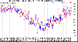 Milwaukee Weather Outdoor Temperature<br>Daily High<br>(Past/Previous Year)