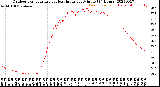 Milwaukee Weather Outdoor Temperature<br>vs Heat Index<br>per Minute<br>(24 Hours)