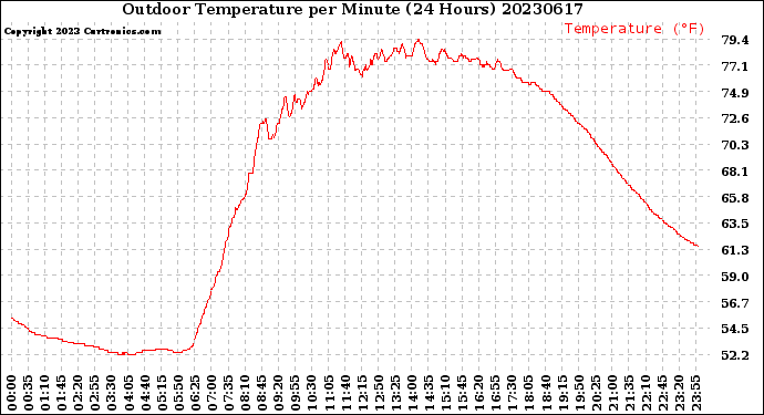 Milwaukee Weather Outdoor Temperature<br>per Minute<br>(24 Hours)