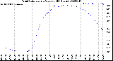 Milwaukee Weather Wind Chill<br>Hourly Average<br>(24 Hours)