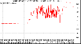 Milwaukee Weather Wind Direction<br>Normalized<br>(24 Hours) (Old)