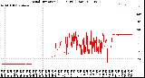 Milwaukee Weather Wind Direction<br>(24 Hours) (Raw)