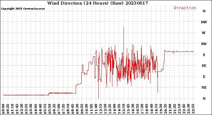 Milwaukee Weather Wind Direction<br>(24 Hours) (Raw)