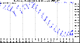 Milwaukee Weather Barometric Pressure<br>per Hour<br>(24 Hours)