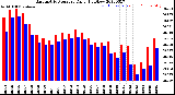 Milwaukee Weather Barometric Pressure<br>Daily High/Low