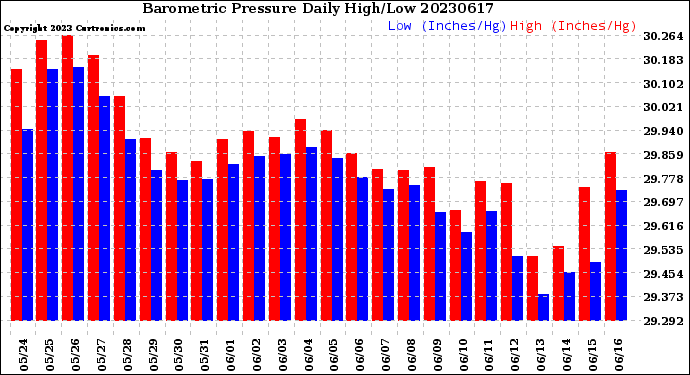 Milwaukee Weather Barometric Pressure<br>Daily High/Low