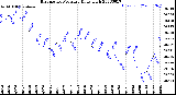 Milwaukee Weather Barometric Pressure<br>Daily High