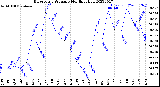 Milwaukee Weather Barometric Pressure<br>Monthly High