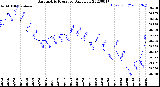 Milwaukee Weather Barometric Pressure<br>Daily Low