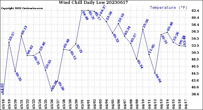 Milwaukee Weather Wind Chill<br>Daily Low