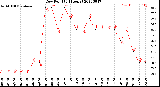 Milwaukee Weather Dew Point<br>(24 Hours)