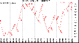 Milwaukee Weather Dew Point<br>Daily High