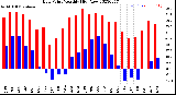 Milwaukee Weather Dew Point<br>Monthly High/Low