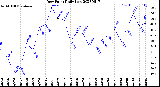 Milwaukee Weather Dew Point<br>Daily Low