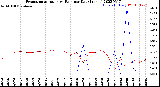 Milwaukee Weather Evapotranspiration<br>vs Rain per Day<br>(Inches)