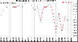 Milwaukee Weather Evapotranspiration<br>per Day (Inches)