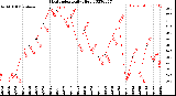 Milwaukee Weather Heat Index<br>Daily High