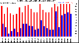 Milwaukee Weather Outdoor Humidity<br>Daily High/Low