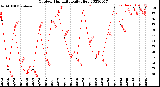 Milwaukee Weather Outdoor Humidity<br>Daily High