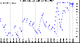 Milwaukee Weather Outdoor Humidity<br>Daily Low