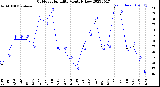 Milwaukee Weather Outdoor Humidity<br>Monthly Low