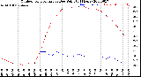 Milwaukee Weather Outdoor Temperature<br>vs Dew Point<br>(24 Hours)