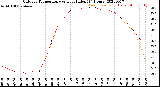 Milwaukee Weather Outdoor Temperature<br>vs Heat Index<br>(24 Hours)