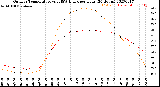 Milwaukee Weather Outdoor Temperature<br>vs THSW Index<br>per Hour<br>(24 Hours)