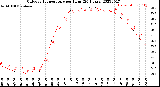 Milwaukee Weather Outdoor Temperature<br>per Hour<br>(24 Hours)