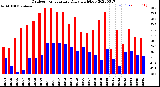 Milwaukee Weather Outdoor Temperature<br>Daily High/Low