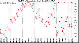 Milwaukee Weather Outdoor Temperature<br>Daily High