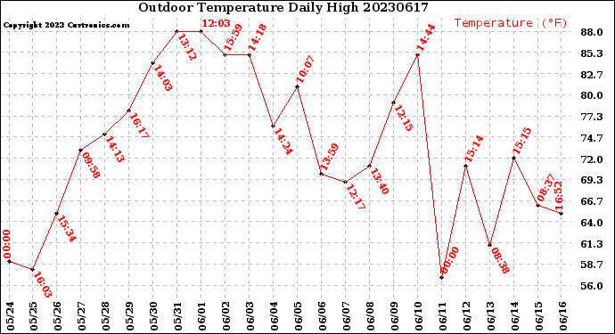 Milwaukee Weather Outdoor Temperature<br>Daily High