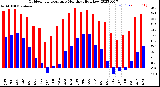 Milwaukee Weather Outdoor Temperature<br>Monthly High/Low